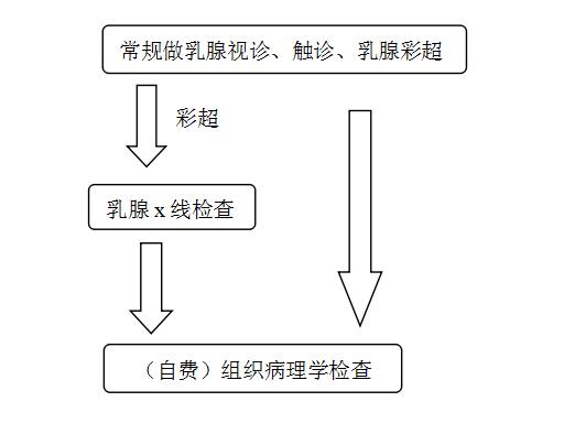 限时特惠女性专属健康体检福利,女士免费领取半价票