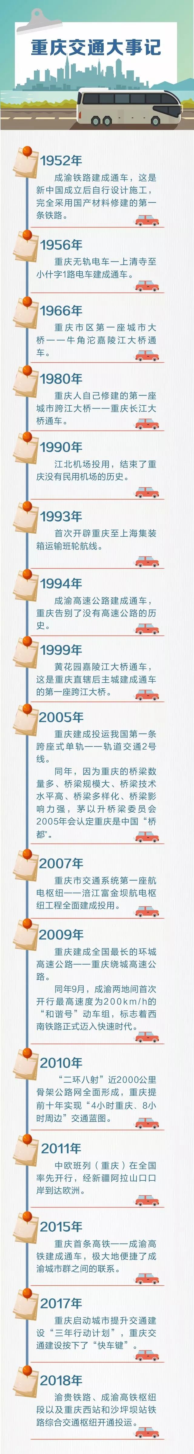 重庆交通历史变迁视频,重庆交通道路十年变化