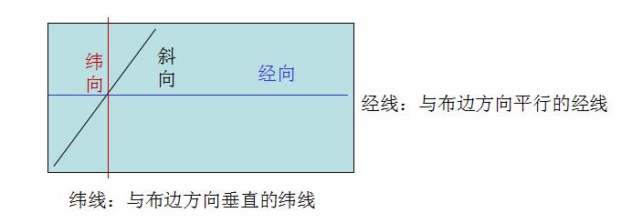 纺织面料与识别课程讲解,纺织类产品怎么辨别