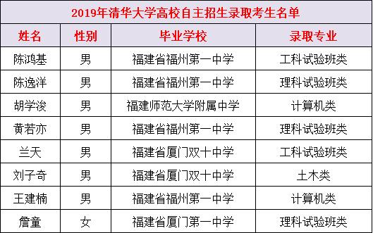 厦门高中自主招生2021学校有哪些,2020年厦门高中特长生招生