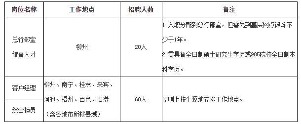 柳州银行社会招聘,2022广西柳州市银行招聘