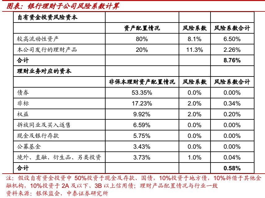 关于银行理财子公司管理新规影响,理财子公司净资监管标准