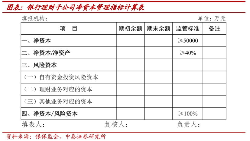 关于银行理财子公司管理新规影响,理财子公司净资监管标准