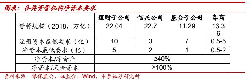 关于银行理财子公司管理新规影响,理财子公司净资监管标准