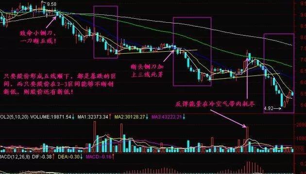 五线之上买,三线之下卖(5、10、20、60和120日平均线):一个最稳健的买入卖出法,没有之一