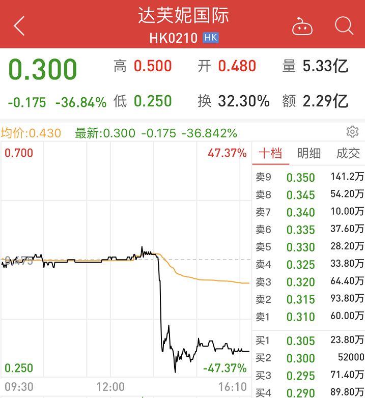 女鞋界宝马崩盘!股价一天暴跌37%,亏损额≈6.5倍市值,中国鞋业为何总是炒糊