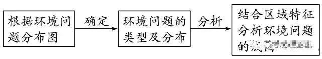 地理高频考点答题模板,高中地理88个必考专题和答题模板