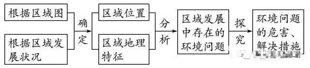 地理高频考点答题模板,高中地理88个必考专题和答题模板