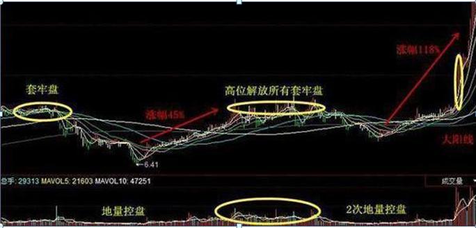 历次牛市规律告诉你,每轮牛市今日行情