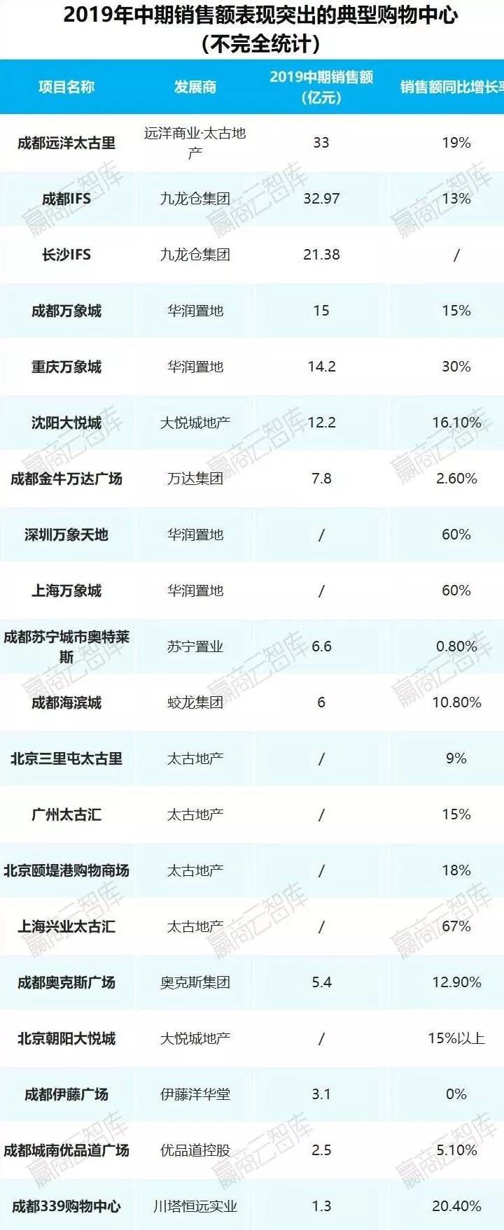 购物中心分析及经营模式,购物中心店铺盈利情况