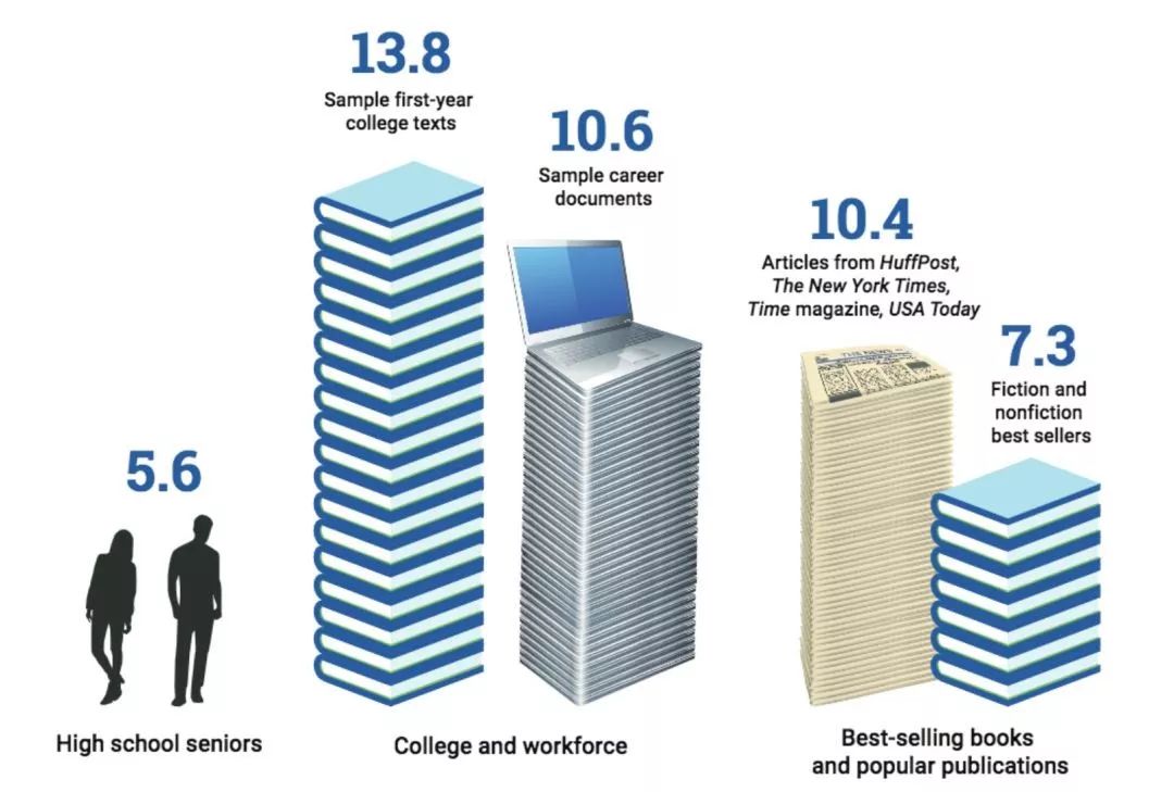 为啥中国牛娃难在美国顶尖名校大展拳脚？这份870万美国孩子的阅读数据来揭秘