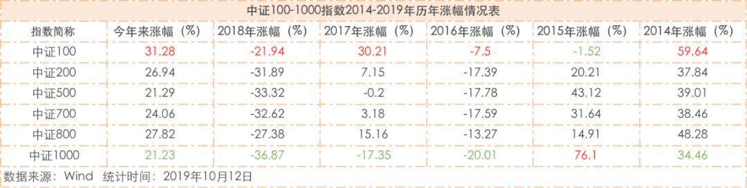 中证500中证800中证1000的区别,沪深300中证500中证800中证1000