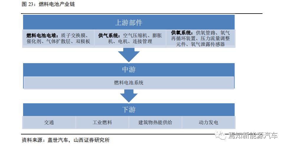 氢燃料电池汽车产业发展问题,中国哪些车企在研究氢燃料电池