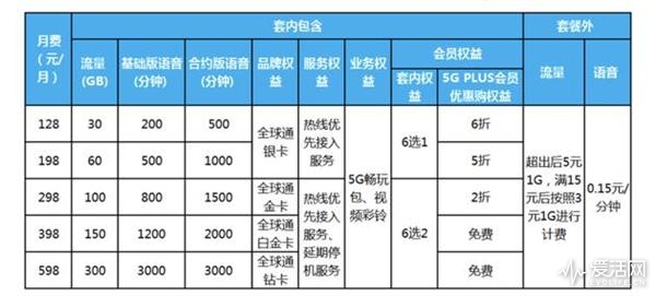 三大运营商以后会不会优化5g套餐,如何看待三大运营商5g套餐降价