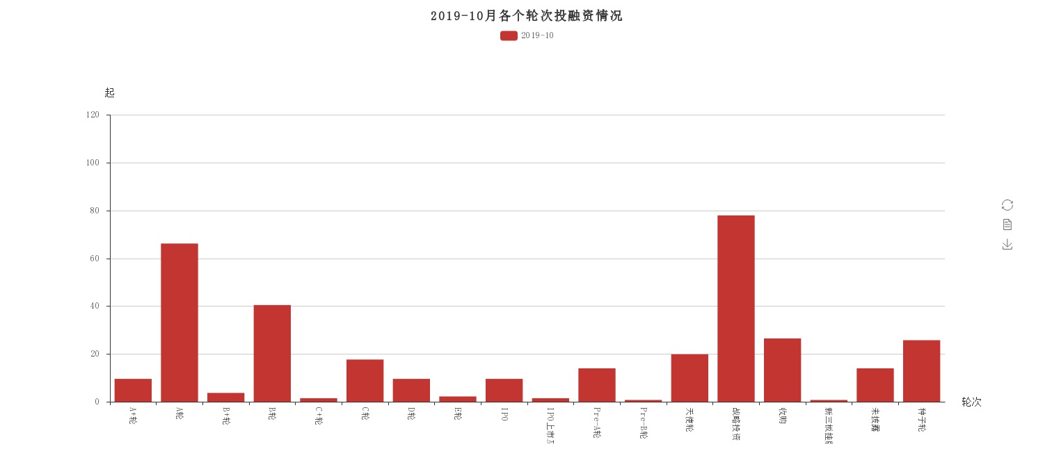 10月收录462起融资事件