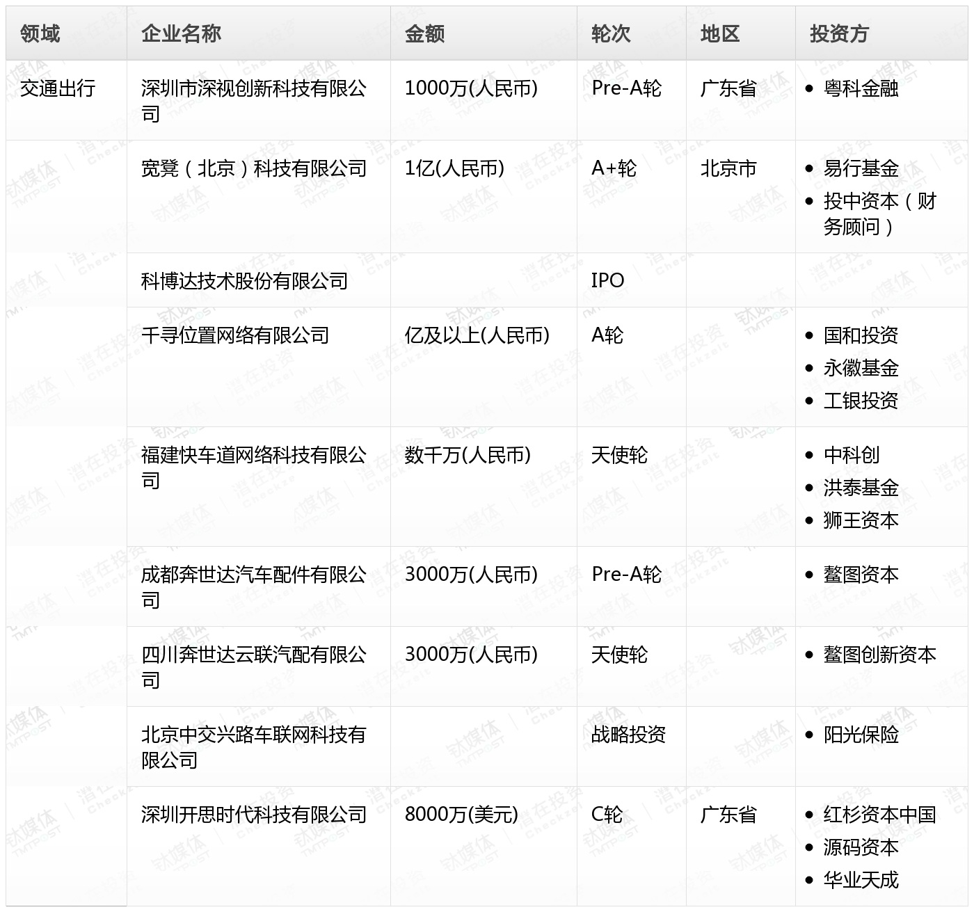 10月收录462起融资事件