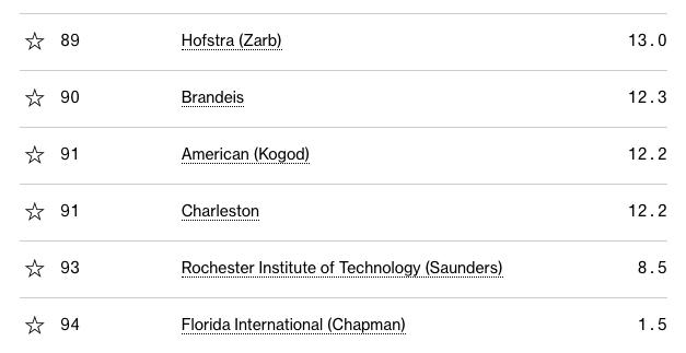 全球排名第一的商学院是哪个,哈佛商学院全球排名