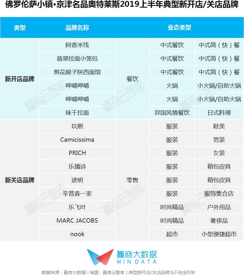 2022年奥莱销售额,奥莱营业额排行2020