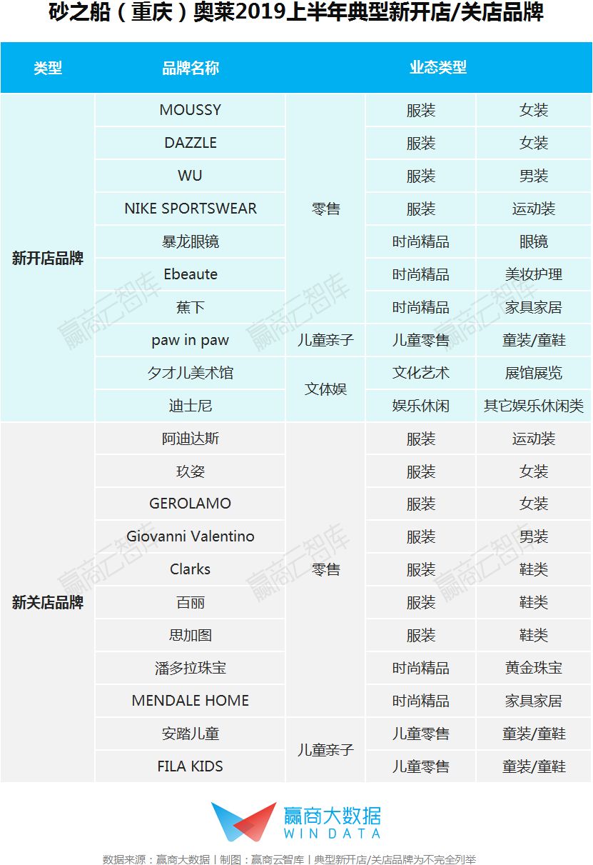 营收超过50亿的奥莱有多少家,奥莱年销售额