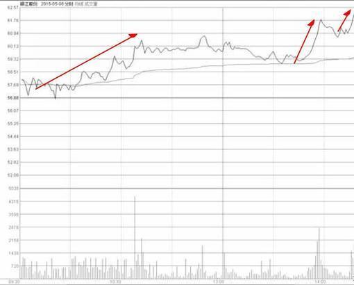 股票出现天眼地量之后的走势,天眼地量选股指标
