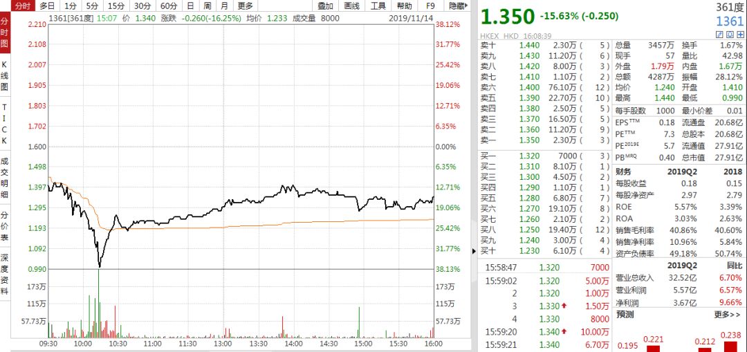 暴跌突如其来！昔日体育豪门361度盘中大跌近4成，股价一度“成仙”，发生了什么？