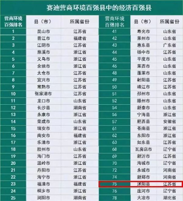 首批全国县域商业领跑县沭阳,2019年营商环境百强县