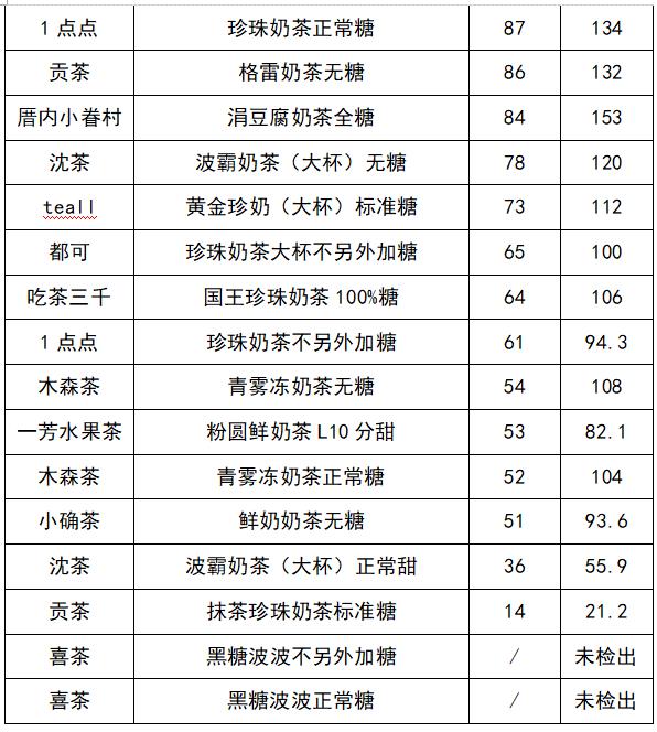 难喝的四款奶茶,4款知名奶茶不含奶