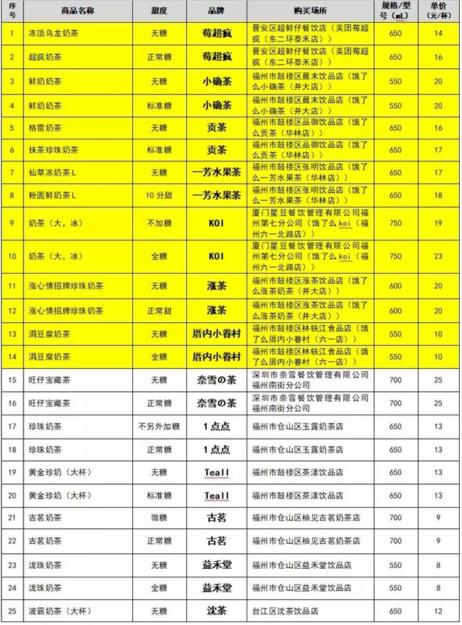 奶茶没有茶只有奶,无糖奶茶没有糖分