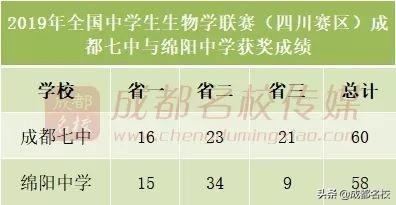 四川省前十强学校高中,四川五大学科竞赛排名