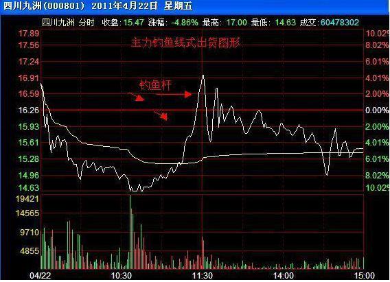 警惕高位股补跌风险,当心股市回调完整版