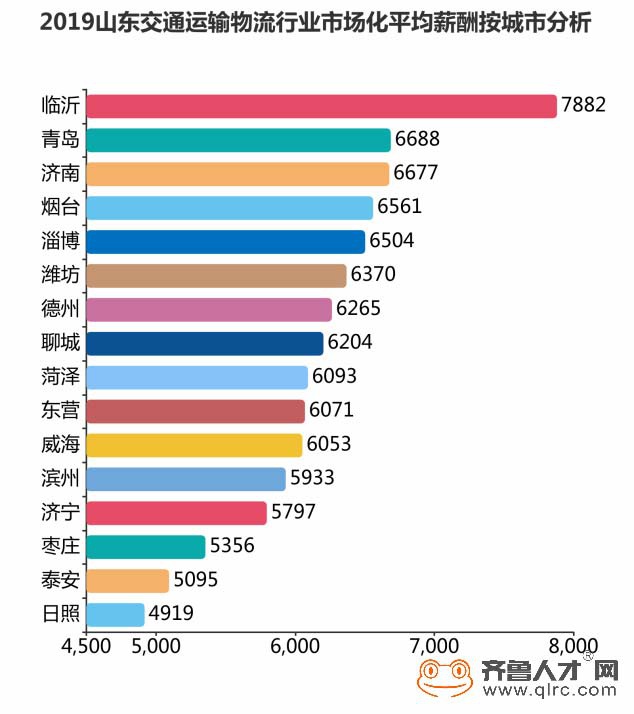 物流行业人才需求,物流高级人才的年薪
