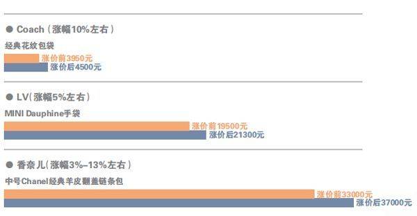chanel和lv哪个涨价,lvchanel奢侈品们涨价的套路