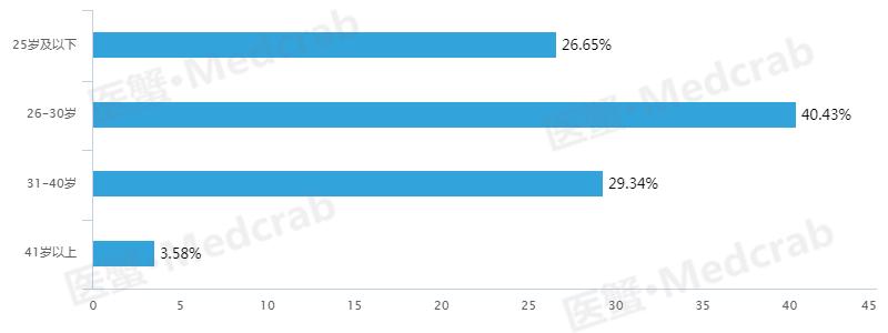 外企医药代表高管年薪,医药行业年薪排行