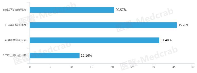 外企医药代表高管年薪,医药行业年薪排行