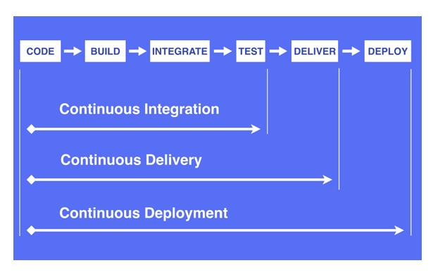 k8s持续集成和部署,持续集成持续交付持续部署区别