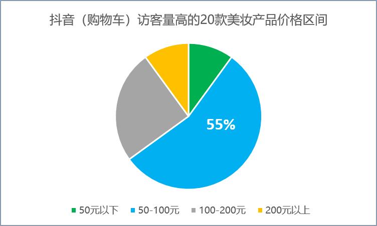 访客量屡居高位的美妆产品，是如何让抖音用户“着了迷”？
