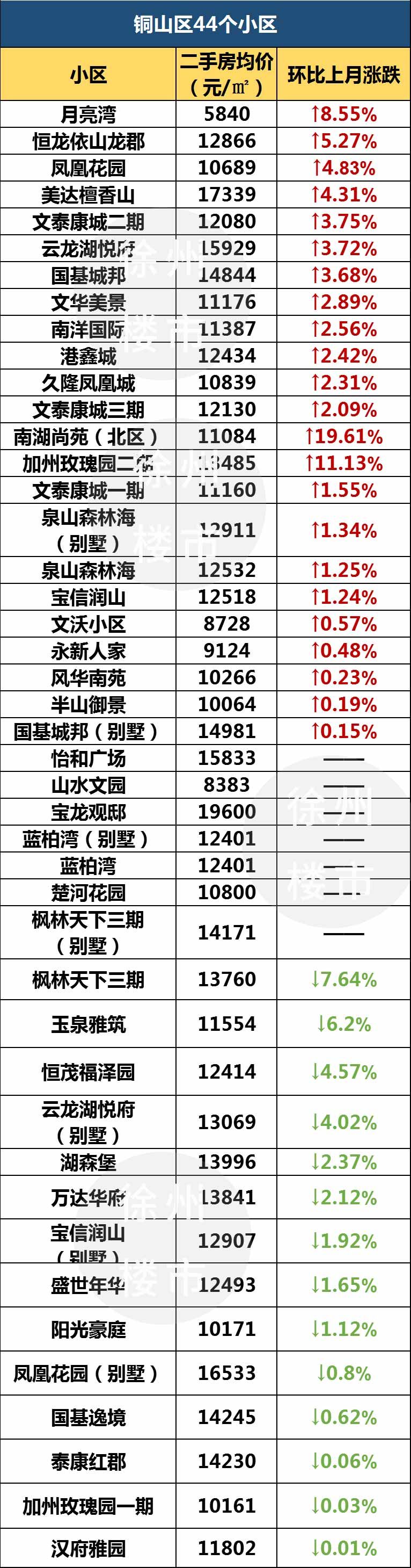 徐州5月份二手房双学区均价,徐州二手房30万左右的楼盘