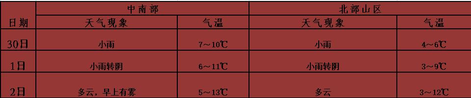 达州这两天有没有降温开始冷起来,下周达州会降温吗