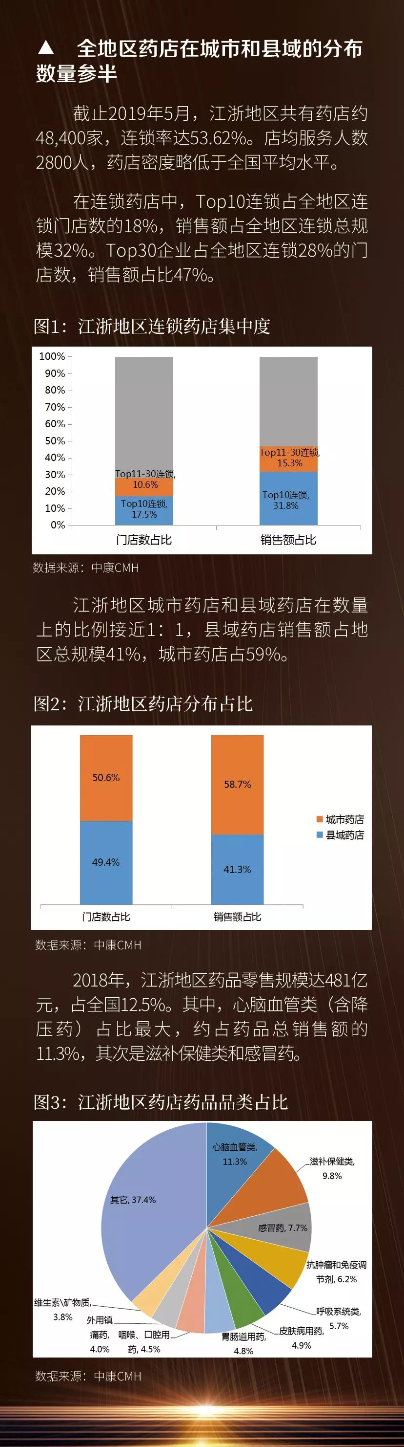 「2020西鼎会」江浙地区区县药品零售大市场价值透视（附部分拟邀请连锁名单）