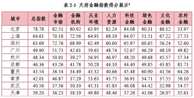 最新全球金融指数中国城市排名,全国金融指数排名