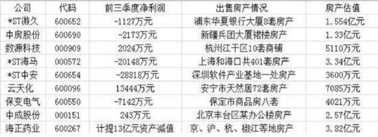 最新上市公司抛售房产,一口气卖掉400套房产上市公司