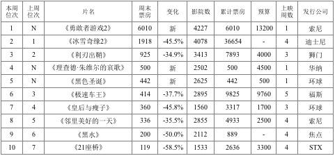 勇敢者游戏2太空历险记票房,勇敢者游戏为什么票房那么多