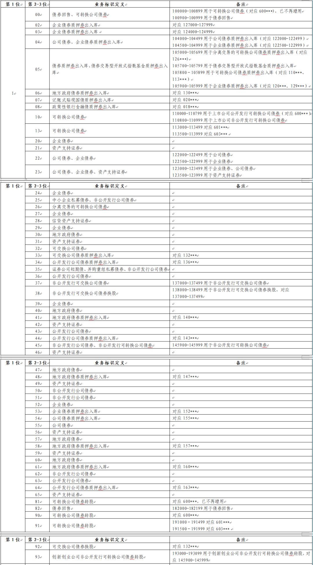 上海证券交易所证券代码分配指南20191206