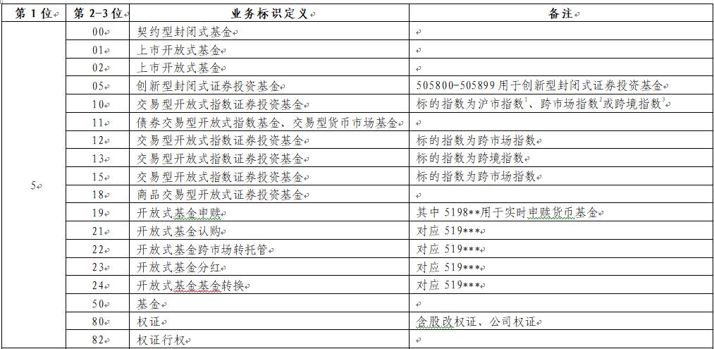 上海证券交易所证券代码分配指南20191206
