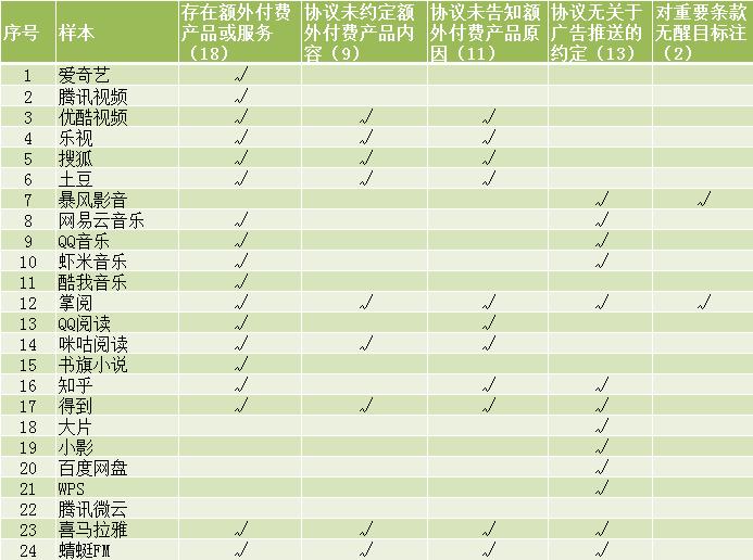 吃相太难看！24款APP付费会员调查结果来了