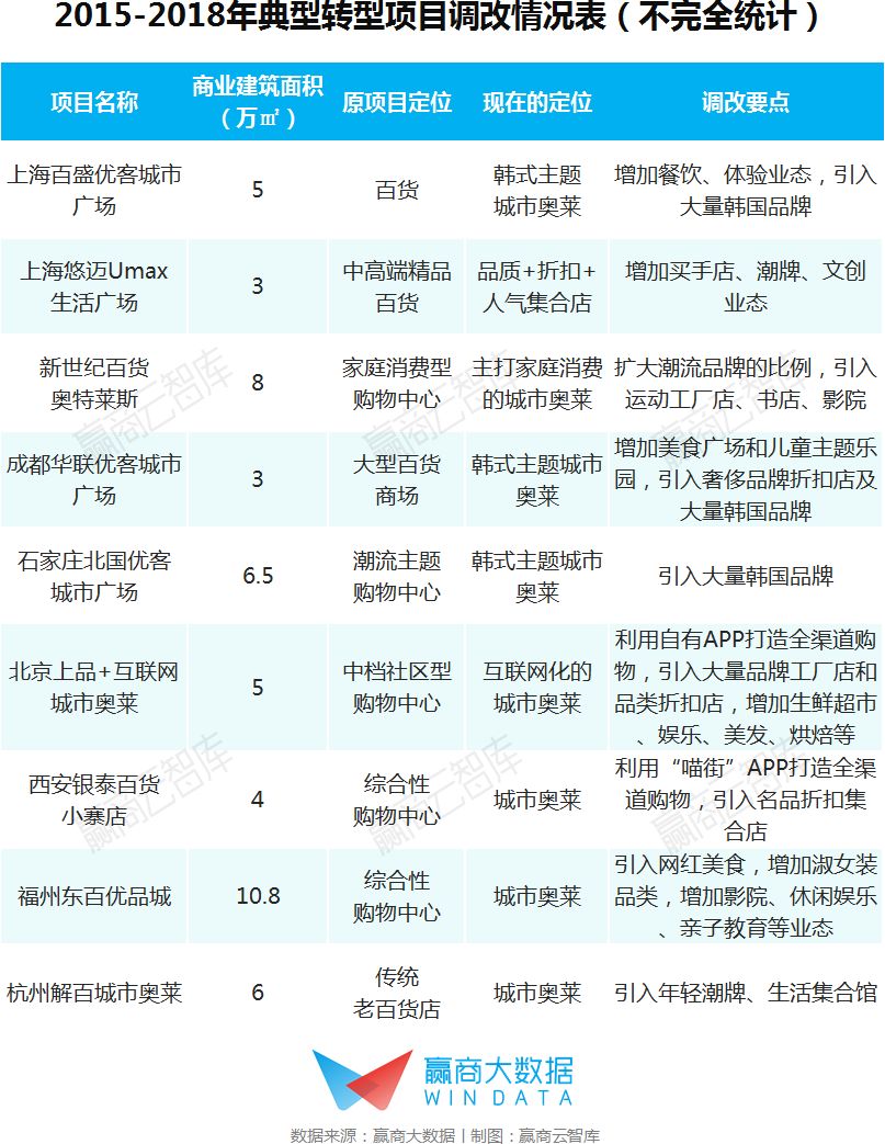 奥莱商场年利润,奥莱百货转型