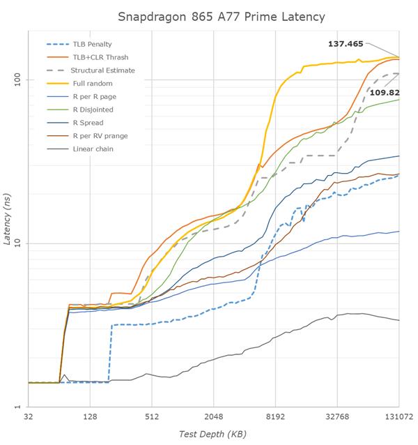 骁龙8652023年还流畅吗,目前骁龙865旗舰机