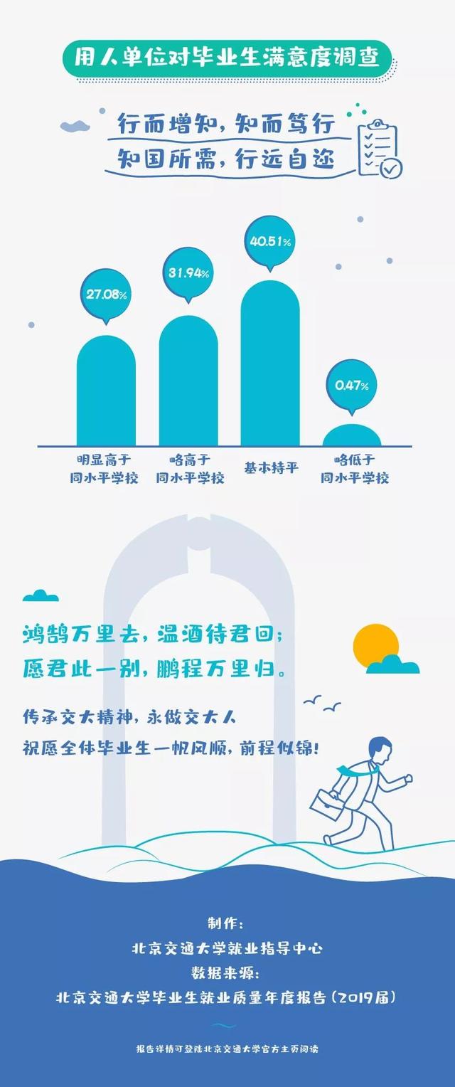 硬核就业！北京交通大学2019届毕业生就业情况