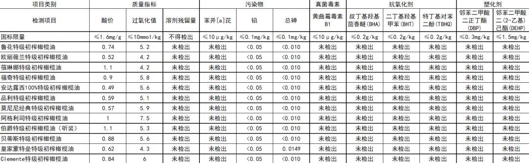 最好的橄榄油怎么选才最好,橄榄油你真的买对了吗