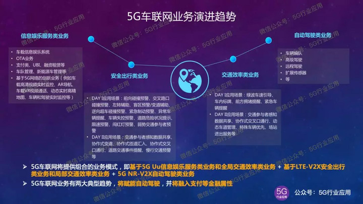 5g车联网技术趋势,5g车联网产业链图解
